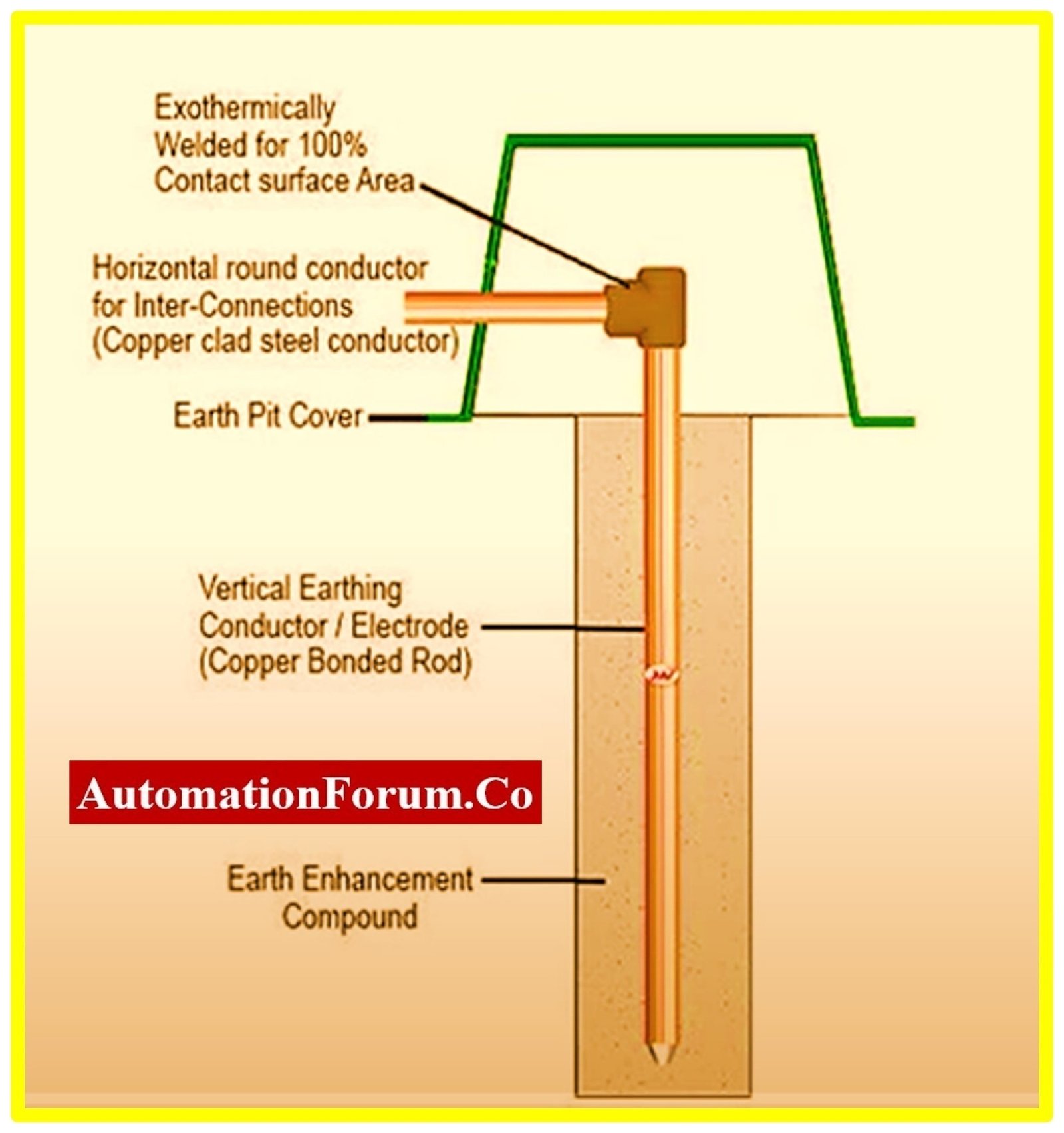 Earthing Pit Complete Set