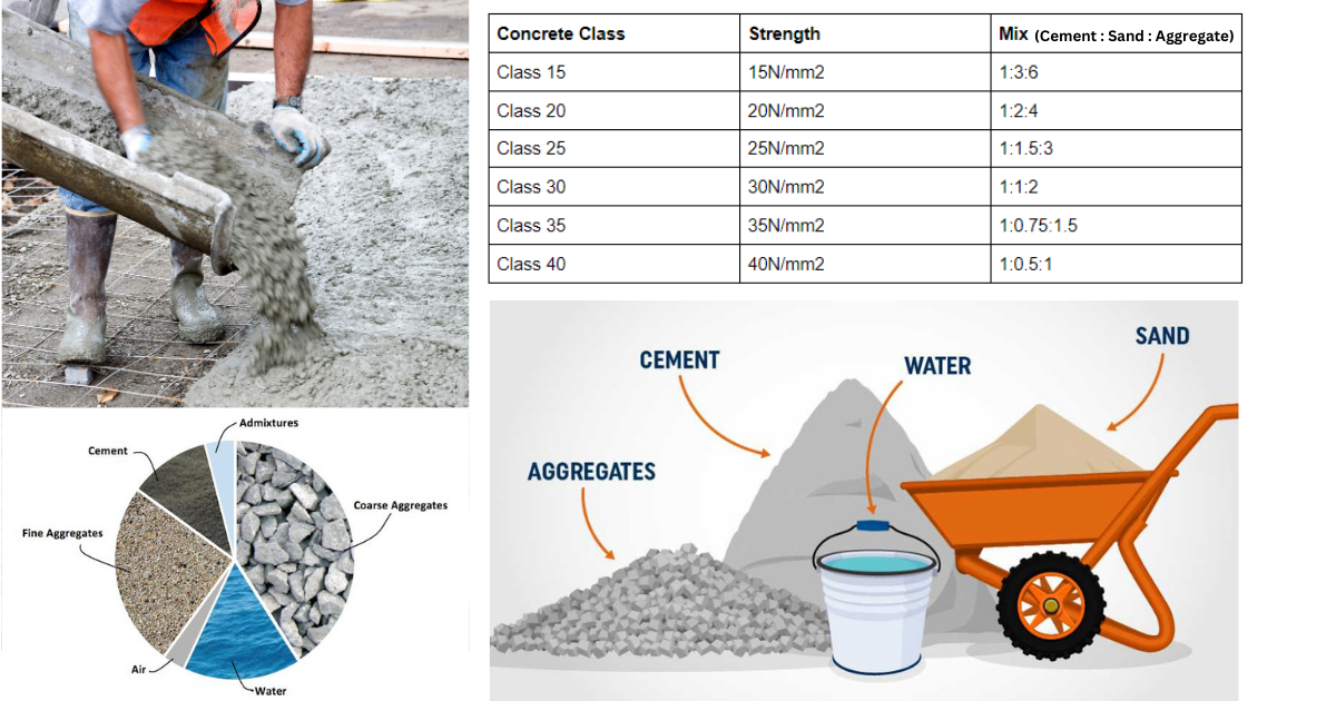 Ready Mix Concrete C25