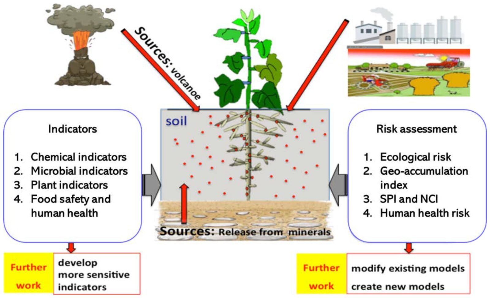 Soil Poisoning Chemical